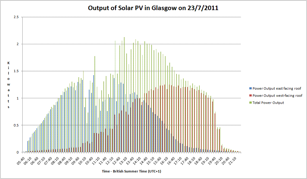 Graph of SolarPV output Glasgow - 23rd July 2011